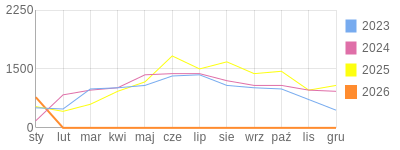 Wykres roczny blog rowerowy Pidzej.bikestats.pl